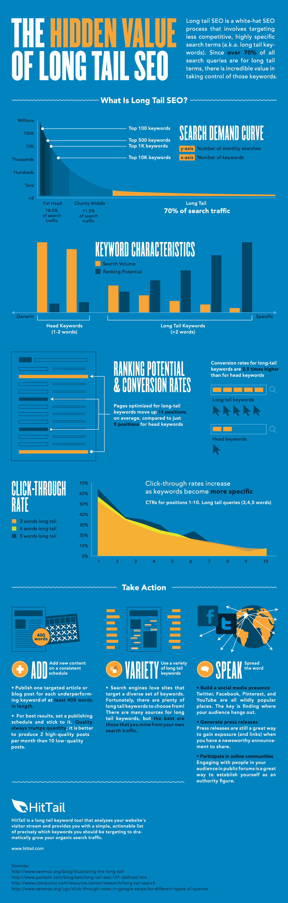 SEO Solutions | Increase Blog Traffic | Long Tail Keywords Infographic
