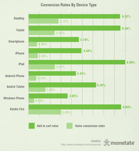 Mobile-conversion-rates-by-device-type-2015-550x599