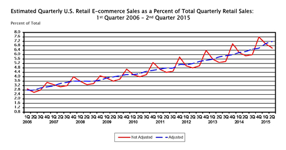 quarterly-retail-sales