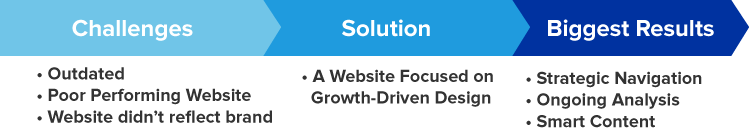 Challenges, Solution, Biggest Results - Website Design